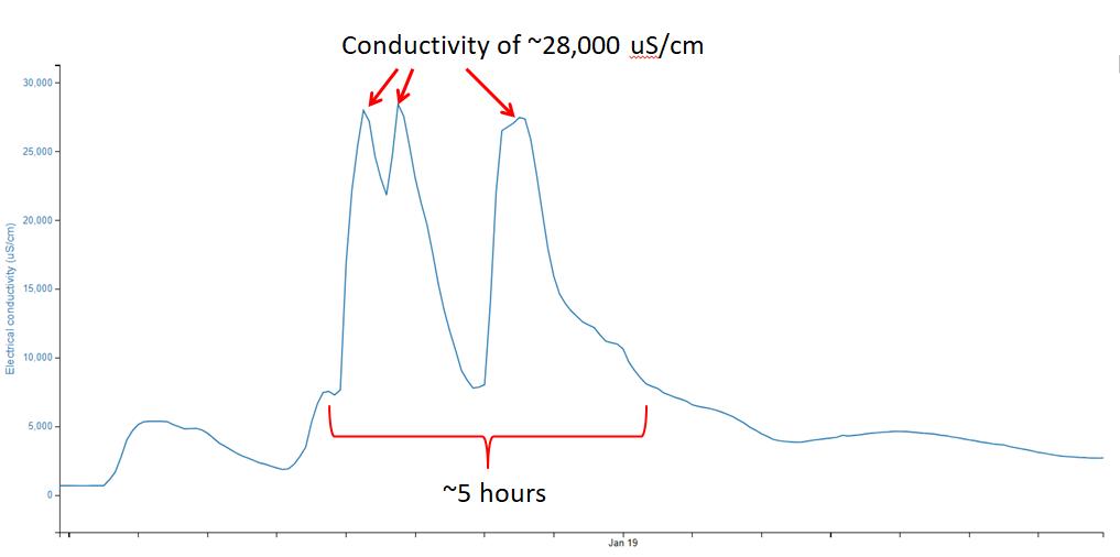 Electrical conductivity is a measure of the concentration of dissolved ions in water and is directly related to the amount of salt in a stream.
